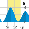 Oyster Harbor tide chart for Wednesday, November 9, 2022