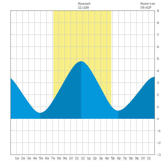 Oyster Harbor tide chart for Tuesday, December 13, 2022