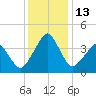 Oyster Harbor tide chart for Tuesday, December 13, 2022