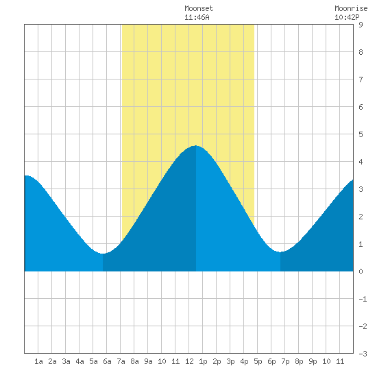 Oyster Harbor tide chart for Wednesday, December 14, 2022