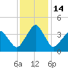 Oyster Harbor tide chart for Wednesday, December 14, 2022