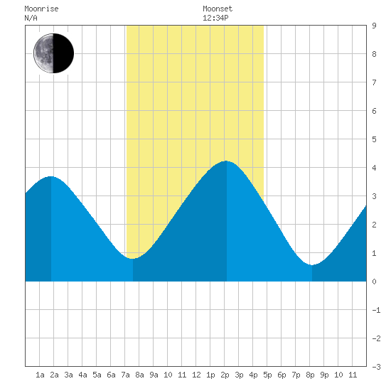 Oyster Harbor tide chart for Friday, December 16, 2022