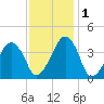 Oyster Harbor tide chart for Thursday, December 1, 2022