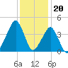 Oyster Harbor tide chart for Tuesday, December 20, 2022