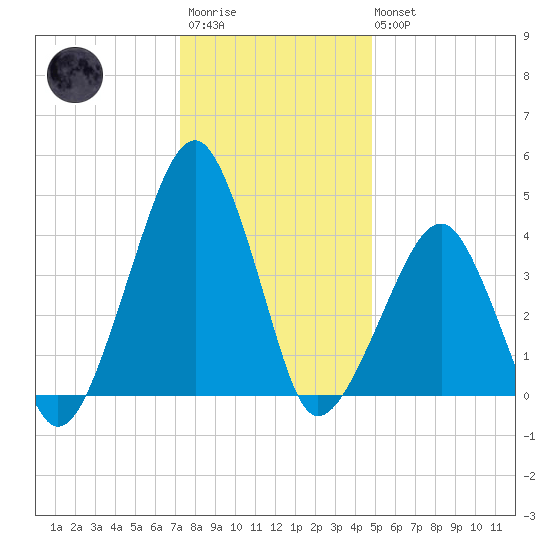 Oyster Harbor tide chart for Friday, December 23, 2022