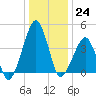 Oyster Harbor tide chart for Saturday, December 24, 2022