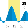 Oyster Harbor tide chart for Sunday, December 25, 2022