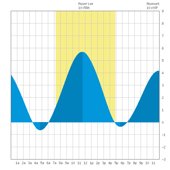 Oyster Harbor tide chart for Tuesday, December 27, 2022