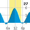 Oyster Harbor tide chart for Tuesday, December 27, 2022