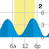 Oyster Harbor tide chart for Friday, December 2, 2022