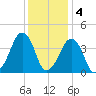 Oyster Harbor tide chart for Sunday, December 4, 2022