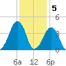 Oyster Harbor tide chart for Monday, December 5, 2022