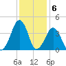 Oyster Harbor tide chart for Tuesday, December 6, 2022