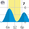 Oyster Harbor tide chart for Wednesday, December 7, 2022