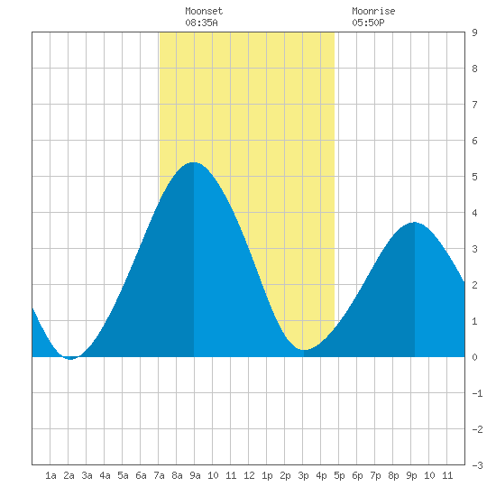 Oyster Harbor tide chart for Friday, December 9, 2022