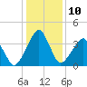 Oyster Harbor tide chart for Tuesday, January 10, 2023