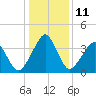 Oyster Harbor tide chart for Wednesday, January 11, 2023