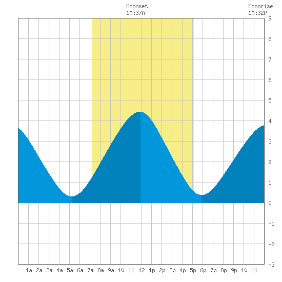 Oyster Harbor tide chart for Thursday, January 12, 2023
