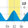 Oyster Harbor tide chart for Thursday, January 12, 2023