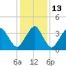 Oyster Harbor tide chart for Friday, January 13, 2023