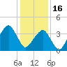 Oyster Harbor tide chart for Monday, January 16, 2023