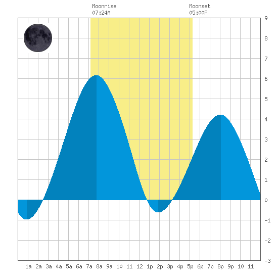 Oyster Harbor tide chart for Saturday, January 21, 2023