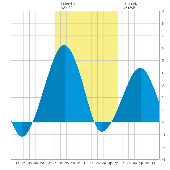Oyster Harbor tide chart for Sunday, January 22, 2023