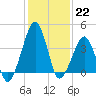 Oyster Harbor tide chart for Sunday, January 22, 2023