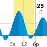 Oyster Harbor tide chart for Monday, January 23, 2023