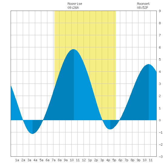 Oyster Harbor tide chart for Tuesday, January 24, 2023