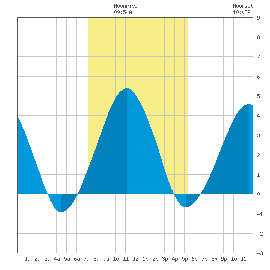 Oyster Harbor tide chart for Wednesday, January 25, 2023