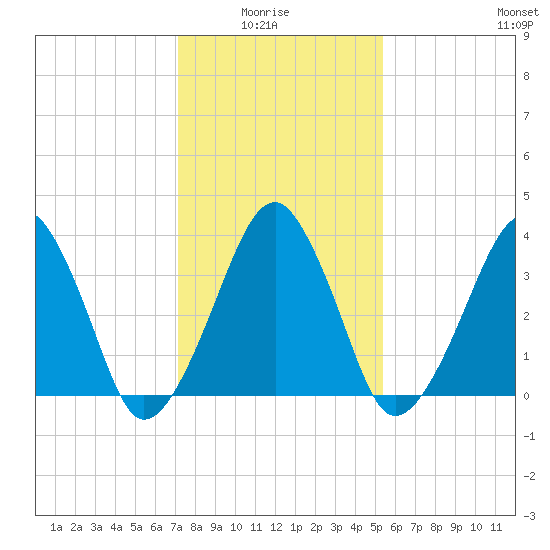 Oyster Harbor tide chart for Thursday, January 26, 2023