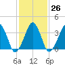 Oyster Harbor tide chart for Thursday, January 26, 2023
