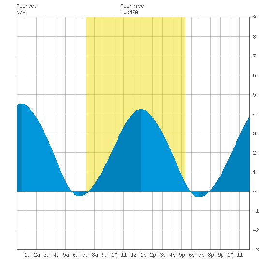 Oyster Harbor tide chart for Friday, January 27, 2023