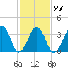Oyster Harbor tide chart for Friday, January 27, 2023