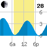 Oyster Harbor tide chart for Saturday, January 28, 2023