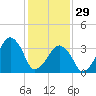 Oyster Harbor tide chart for Sunday, January 29, 2023