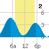 Oyster Harbor tide chart for Monday, January 2, 2023