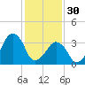 Oyster Harbor tide chart for Monday, January 30, 2023