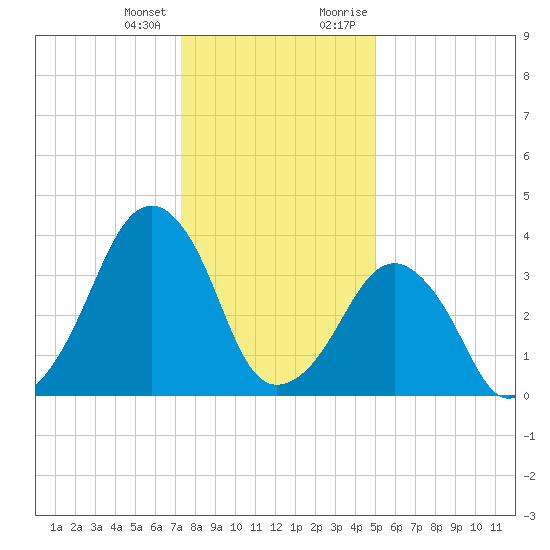 Oyster Harbor tide chart for Tuesday, January 3, 2023