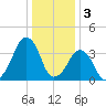 Oyster Harbor tide chart for Tuesday, January 3, 2023