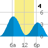 Oyster Harbor tide chart for Wednesday, January 4, 2023
