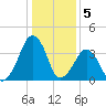 Oyster Harbor tide chart for Thursday, January 5, 2023
