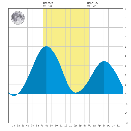 Oyster Harbor tide chart for Friday, January 6, 2023