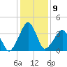 Oyster Harbor tide chart for Monday, January 9, 2023