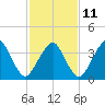 Oyster Harbor tide chart for Saturday, February 11, 2023