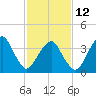 Oyster Harbor tide chart for Sunday, February 12, 2023