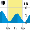 Oyster Harbor tide chart for Monday, February 13, 2023