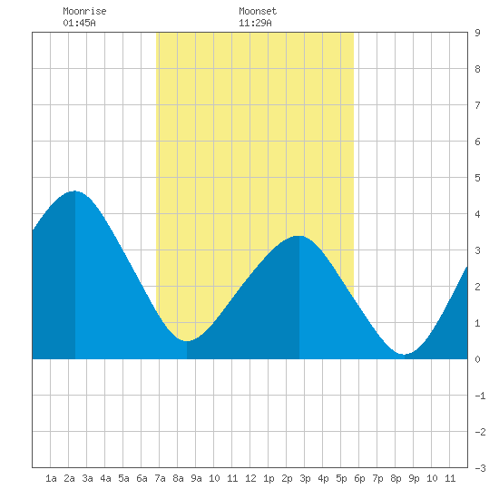 Oyster Harbor tide chart for Tuesday, February 14, 2023