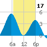 Oyster Harbor tide chart for Friday, February 17, 2023